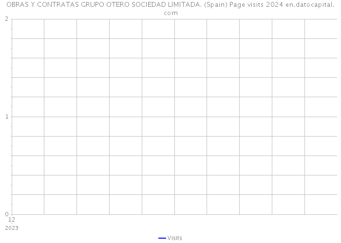 OBRAS Y CONTRATAS GRUPO OTERO SOCIEDAD LIMITADA. (Spain) Page visits 2024 