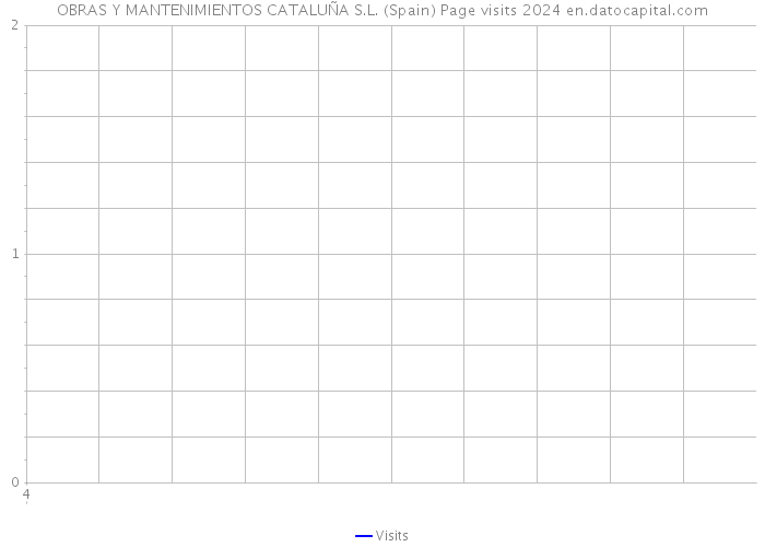 OBRAS Y MANTENIMIENTOS CATALUÑA S.L. (Spain) Page visits 2024 