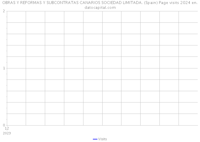 OBRAS Y REFORMAS Y SUBCONTRATAS CANARIOS SOCIEDAD LIMITADA. (Spain) Page visits 2024 