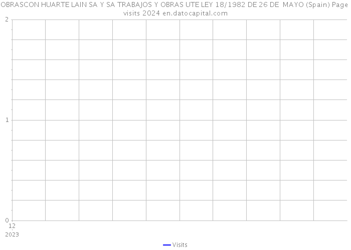 OBRASCON HUARTE LAIN SA Y SA TRABAJOS Y OBRAS UTE LEY 18/1982 DE 26 DE MAYO (Spain) Page visits 2024 