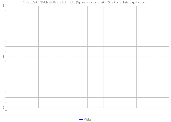OBRELSA INVERSIONS S.L.U. S.L. (Spain) Page visits 2024 