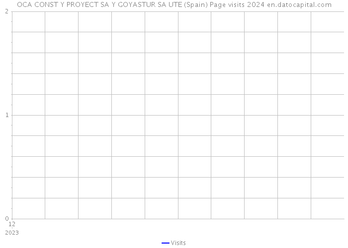 OCA CONST Y PROYECT SA Y GOYASTUR SA UTE (Spain) Page visits 2024 