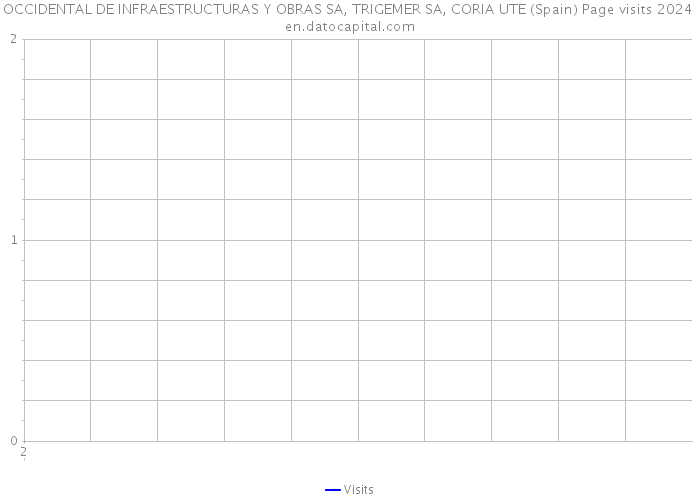 OCCIDENTAL DE INFRAESTRUCTURAS Y OBRAS SA, TRIGEMER SA, CORIA UTE (Spain) Page visits 2024 