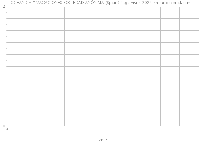 OCEANICA Y VACACIONES SOCIEDAD ANÓNIMA (Spain) Page visits 2024 
