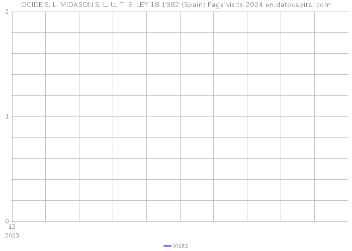 OCIDE S. L. MIDASON S. L. U. T. E. LEY 18 1982 (Spain) Page visits 2024 