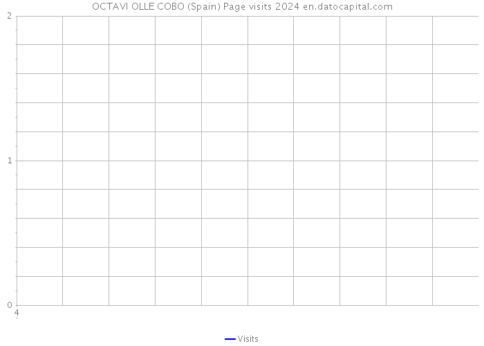 OCTAVI OLLE COBO (Spain) Page visits 2024 