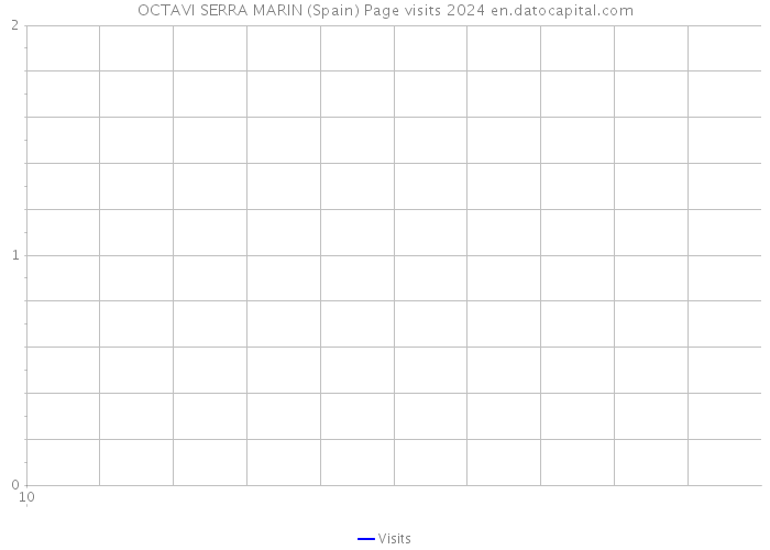 OCTAVI SERRA MARIN (Spain) Page visits 2024 