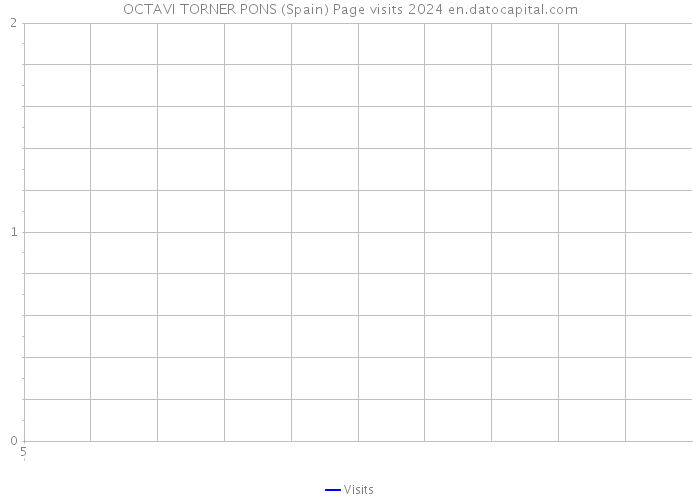 OCTAVI TORNER PONS (Spain) Page visits 2024 