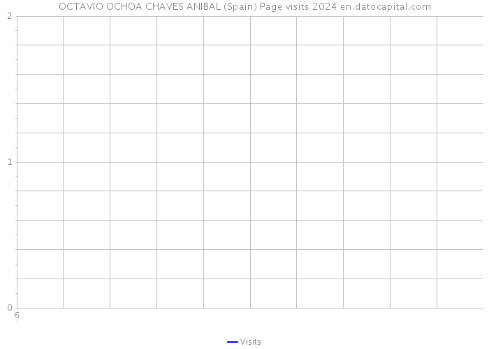 OCTAVIO OCHOA CHAVES ANIBAL (Spain) Page visits 2024 