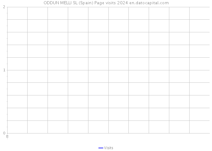 ODDUN MELLI SL (Spain) Page visits 2024 