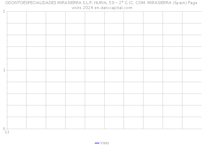 ODONTOESPECIALIDADES MIRASIERRA S.L.P. NURIA, 59 - 2º G (C. COM. MIRASIERRA (Spain) Page visits 2024 