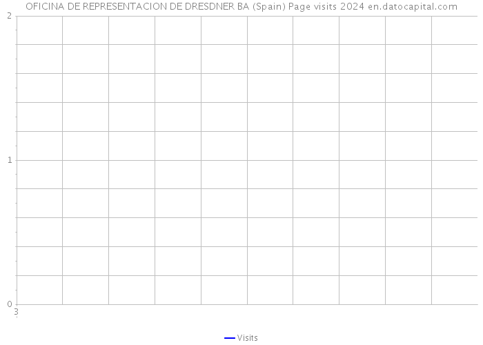 OFICINA DE REPRESENTACION DE DRESDNER BA (Spain) Page visits 2024 