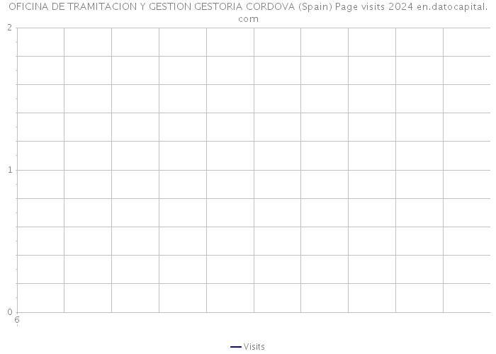 OFICINA DE TRAMITACION Y GESTION GESTORIA CORDOVA (Spain) Page visits 2024 