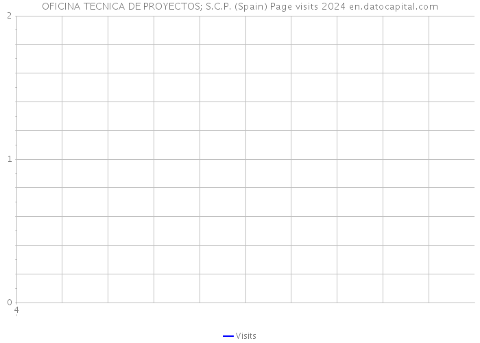 OFICINA TECNICA DE PROYECTOS; S.C.P. (Spain) Page visits 2024 