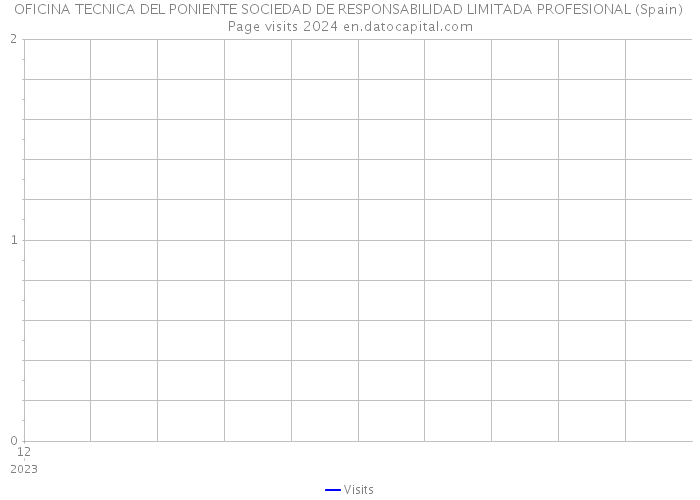 OFICINA TECNICA DEL PONIENTE SOCIEDAD DE RESPONSABILIDAD LIMITADA PROFESIONAL (Spain) Page visits 2024 