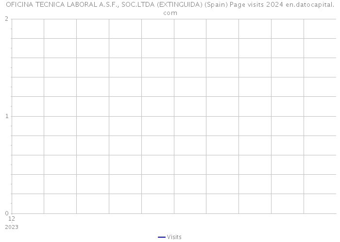 OFICINA TECNICA LABORAL A.S.F., SOC.LTDA (EXTINGUIDA) (Spain) Page visits 2024 