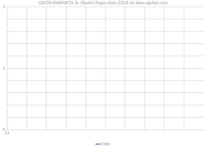 OIKOS MARINETA SL (Spain) Page visits 2024 