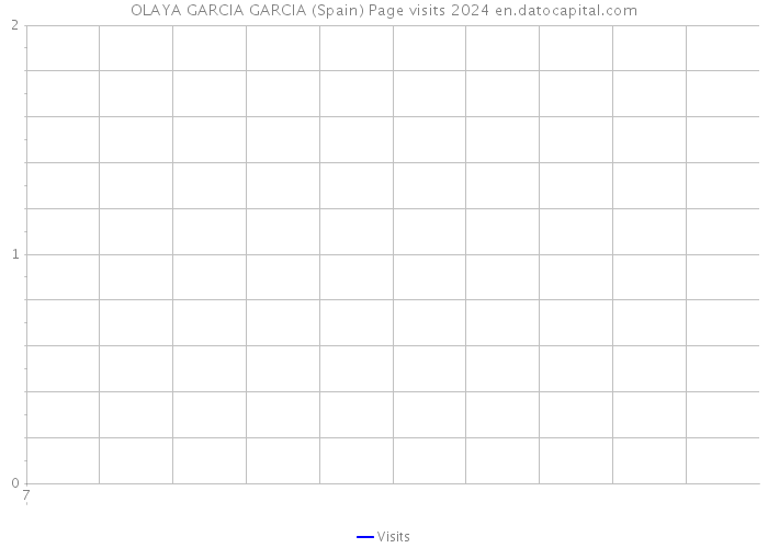 OLAYA GARCIA GARCIA (Spain) Page visits 2024 