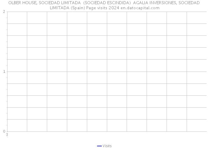 OLBER HOUSE, SOCIEDAD LIMITADA (SOCIEDAD ESCINDIDA) AGALIA INVERSIONES, SOCIEDAD LIMITADA (Spain) Page visits 2024 