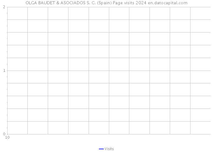 OLGA BAUDET & ASOCIADOS S. C. (Spain) Page visits 2024 
