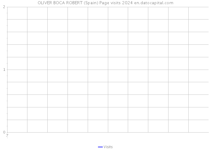 OLIVER BOCA ROBERT (Spain) Page visits 2024 