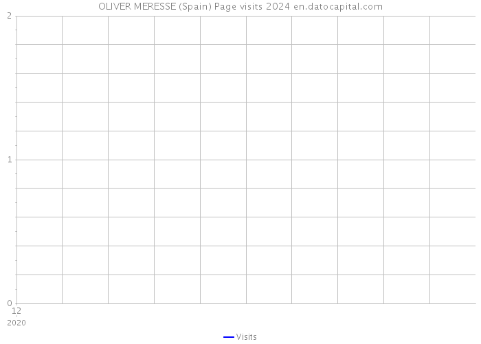 OLIVER MERESSE (Spain) Page visits 2024 