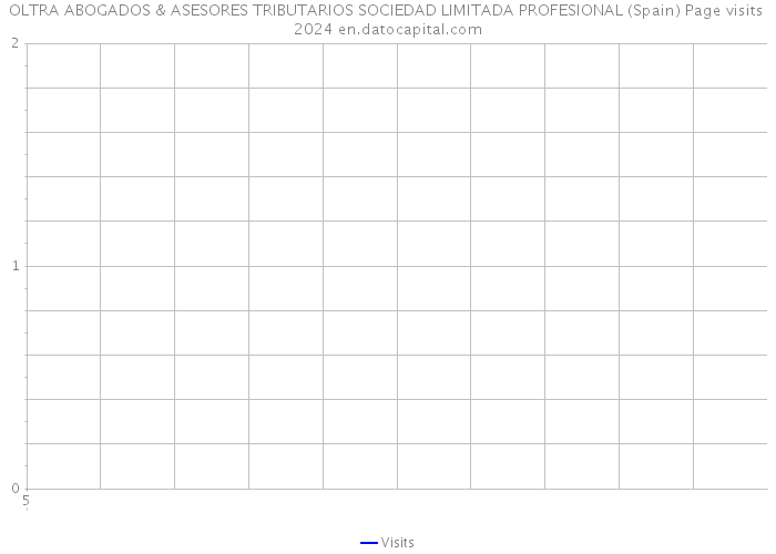 OLTRA ABOGADOS & ASESORES TRIBUTARIOS SOCIEDAD LIMITADA PROFESIONAL (Spain) Page visits 2024 