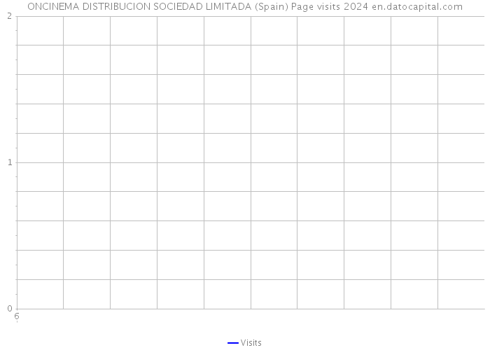 ONCINEMA DISTRIBUCION SOCIEDAD LIMITADA (Spain) Page visits 2024 