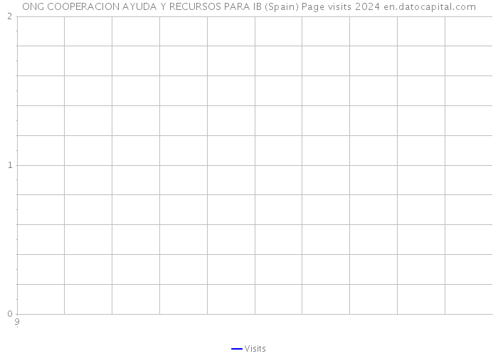 ONG COOPERACION AYUDA Y RECURSOS PARA IB (Spain) Page visits 2024 