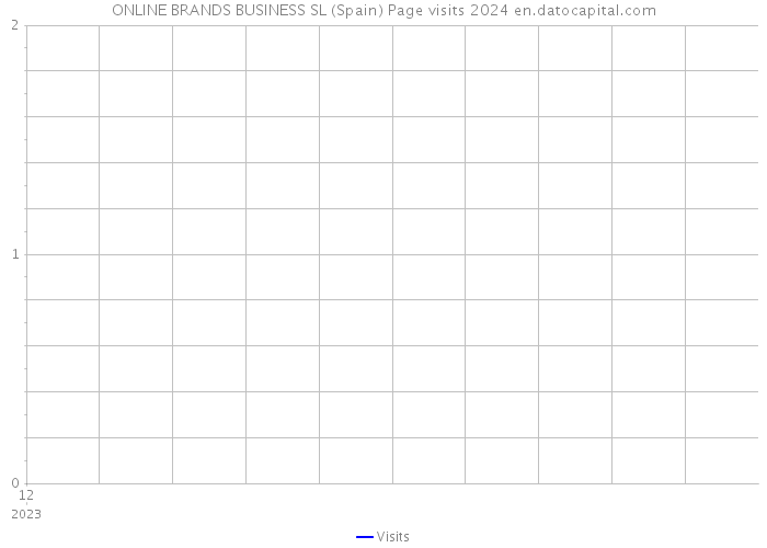 ONLINE BRANDS BUSINESS SL (Spain) Page visits 2024 