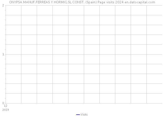 ONYPSA MANUF.FERREAS Y HORMIG.SL CONST. (Spain) Page visits 2024 