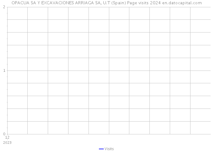 OPACUA SA Y EXCAVACIONES ARRIAGA SA, U.T (Spain) Page visits 2024 