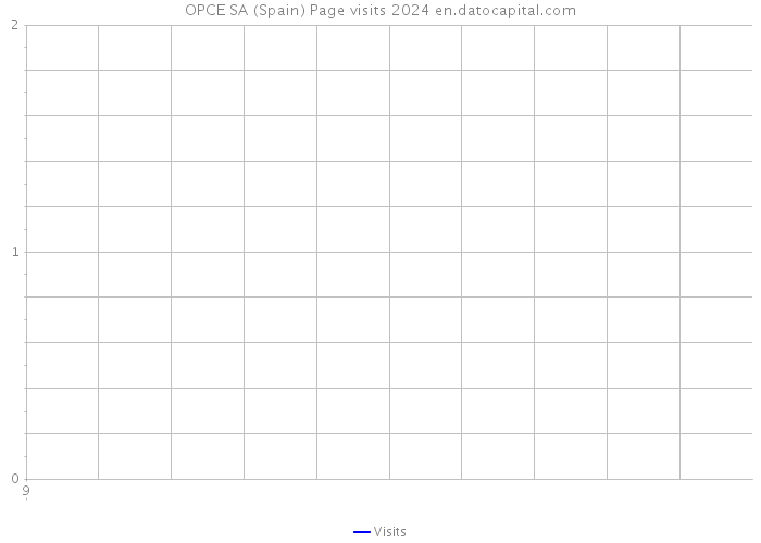 OPCE SA (Spain) Page visits 2024 