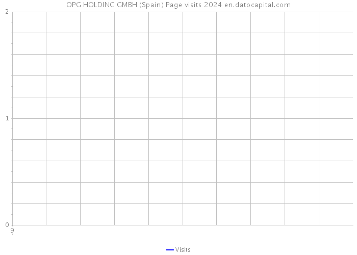 OPG HOLDING GMBH (Spain) Page visits 2024 