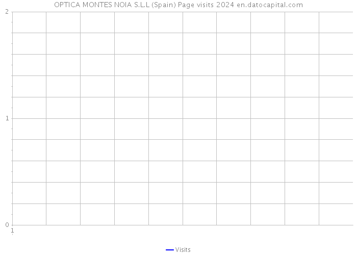 OPTICA MONTES NOIA S.L.L (Spain) Page visits 2024 