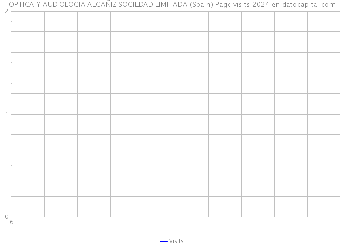OPTICA Y AUDIOLOGIA ALCAÑIZ SOCIEDAD LIMITADA (Spain) Page visits 2024 