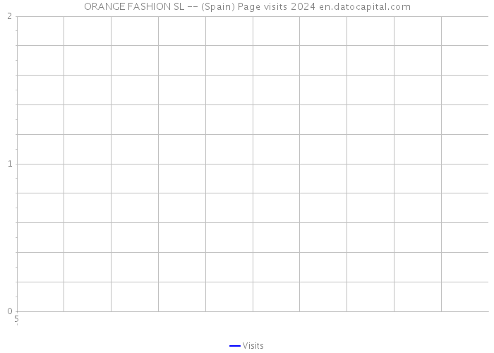 ORANGE FASHION SL -- (Spain) Page visits 2024 