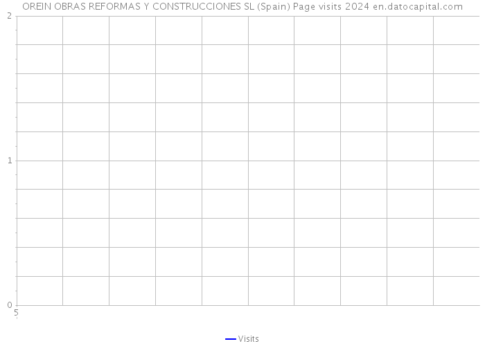 OREIN OBRAS REFORMAS Y CONSTRUCCIONES SL (Spain) Page visits 2024 
