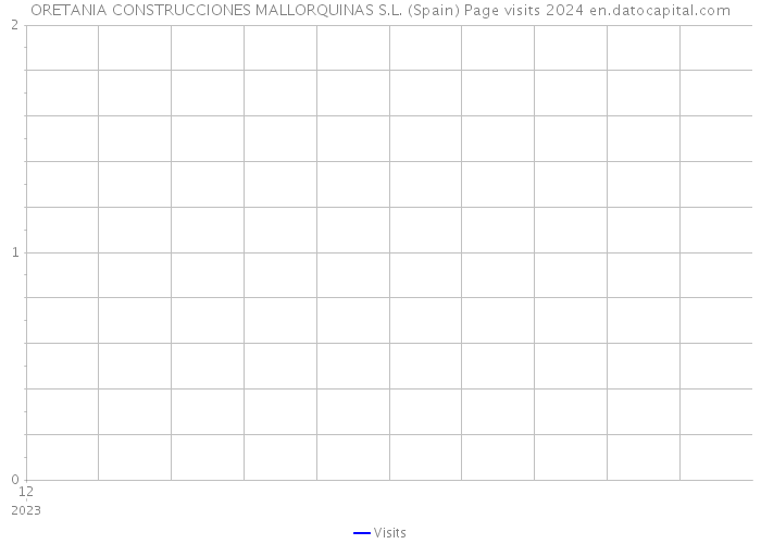 ORETANIA CONSTRUCCIONES MALLORQUINAS S.L. (Spain) Page visits 2024 