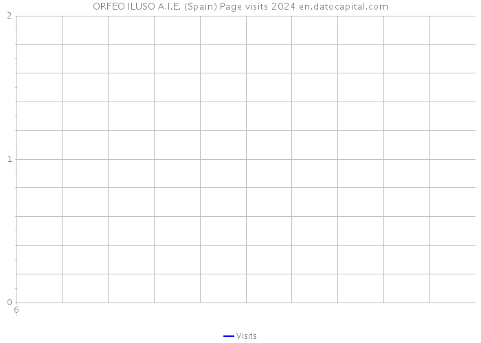 ORFEO ILUSO A.I.E. (Spain) Page visits 2024 