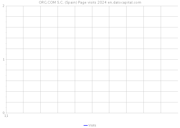 ORG.COM S.C. (Spain) Page visits 2024 