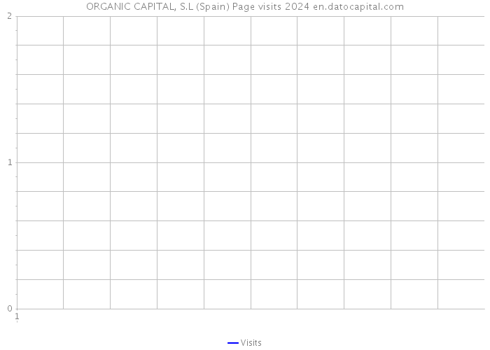 ORGANIC CAPITAL, S.L (Spain) Page visits 2024 