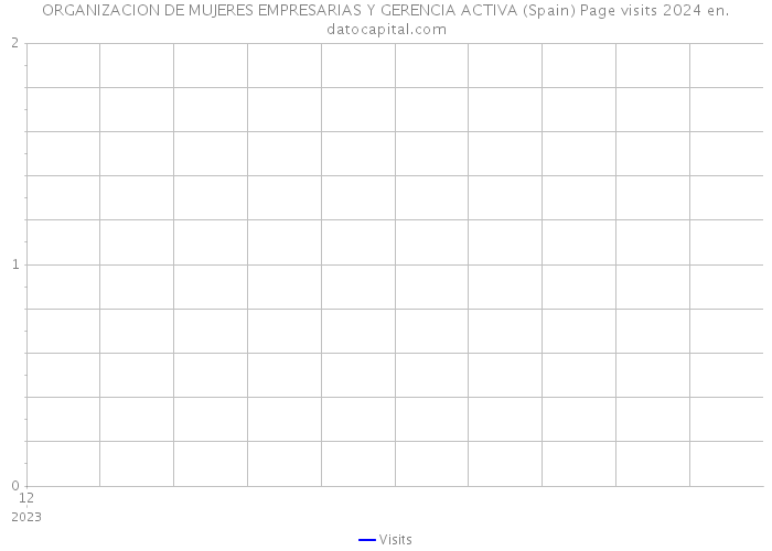 ORGANIZACION DE MUJERES EMPRESARIAS Y GERENCIA ACTIVA (Spain) Page visits 2024 