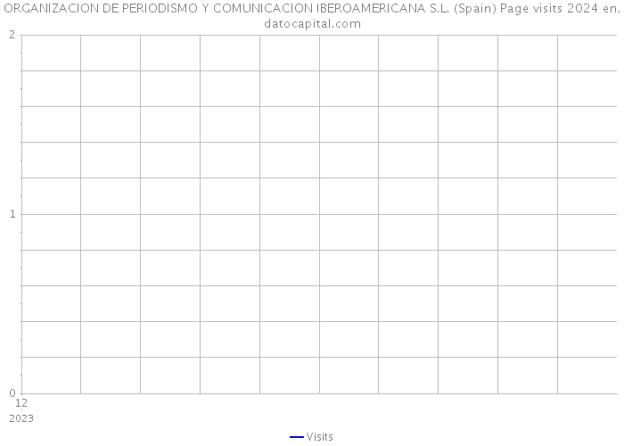 ORGANIZACION DE PERIODISMO Y COMUNICACION IBEROAMERICANA S.L. (Spain) Page visits 2024 