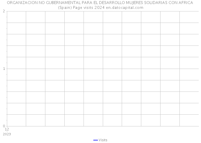 ORGANIZACION NO GUBERNAMENTAL PARA EL DESARROLLO MUJERES SOLIDARIAS CON AFRICA (Spain) Page visits 2024 