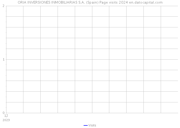 ORIA INVERSIONES INMOBILIARIAS S.A. (Spain) Page visits 2024 