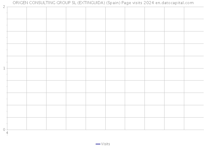 ORIGEN CONSULTING GROUP SL (EXTINGUIDA) (Spain) Page visits 2024 