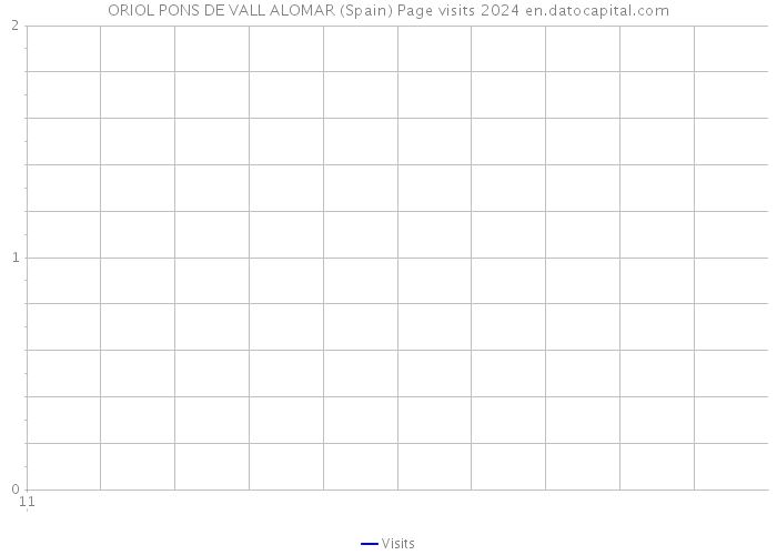 ORIOL PONS DE VALL ALOMAR (Spain) Page visits 2024 