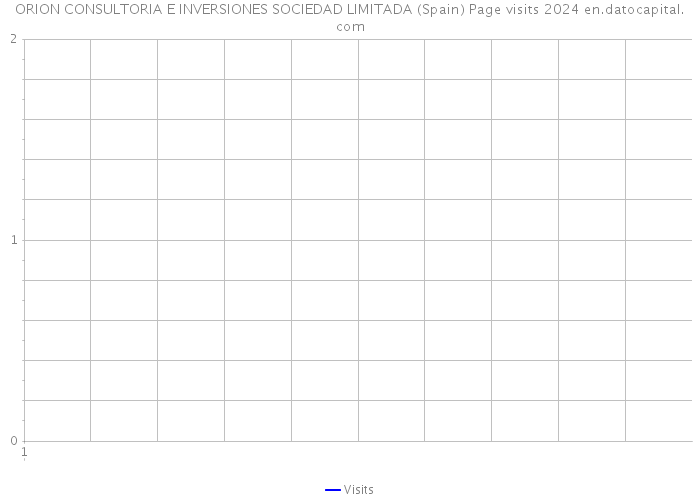 ORION CONSULTORIA E INVERSIONES SOCIEDAD LIMITADA (Spain) Page visits 2024 
