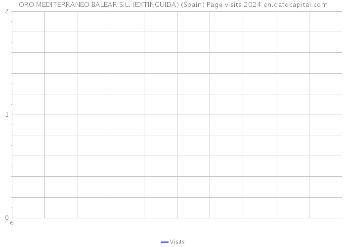 ORO MEDITERRANEO BALEAR S.L. (EXTINGUIDA) (Spain) Page visits 2024 